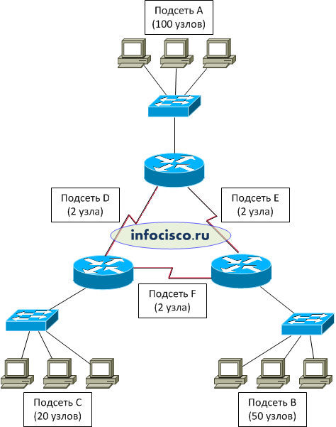 Сеть насколько. Деление сети на подсети схема. Схема компьютерной сети с 3 роутерами. Схема IP адресации сети маршрутизаторов. Схема локальной сети с IP адресацией.